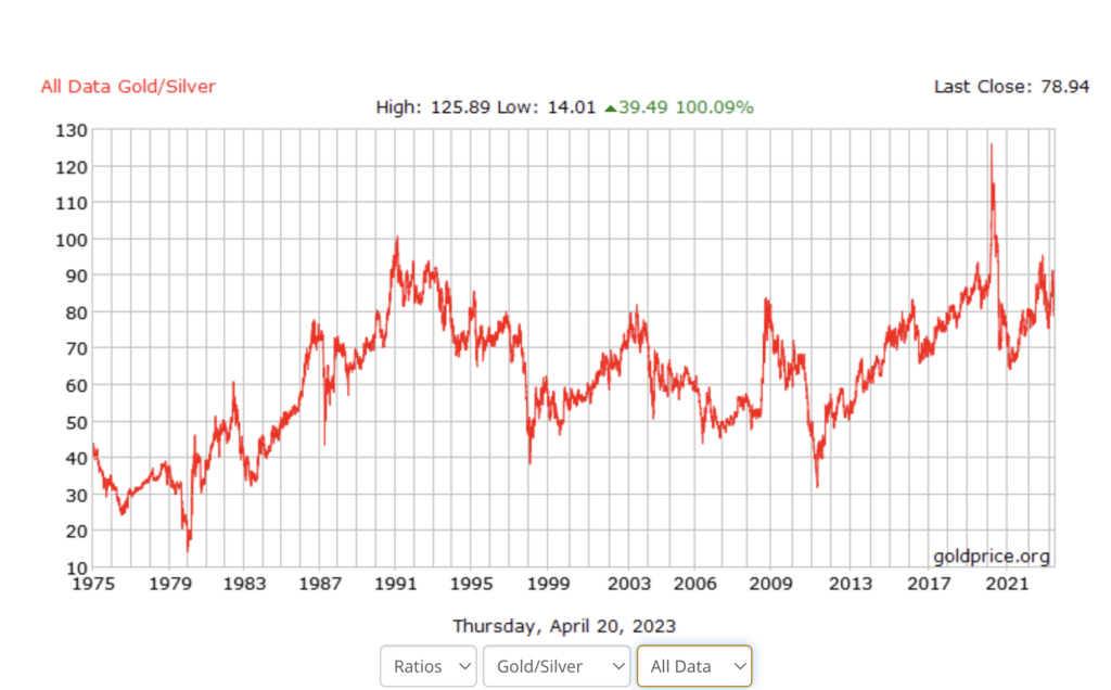 Historical Silver Gold Ratio