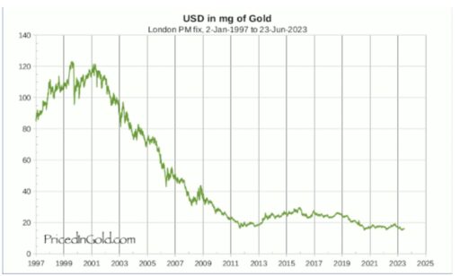 Dollar Priced In Gold