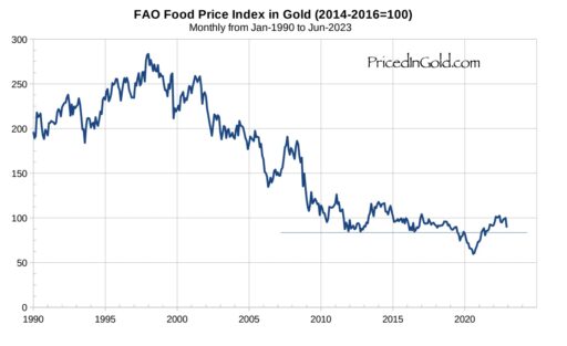 Food Prices in Gold