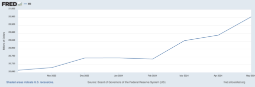 Fred Money Supply 