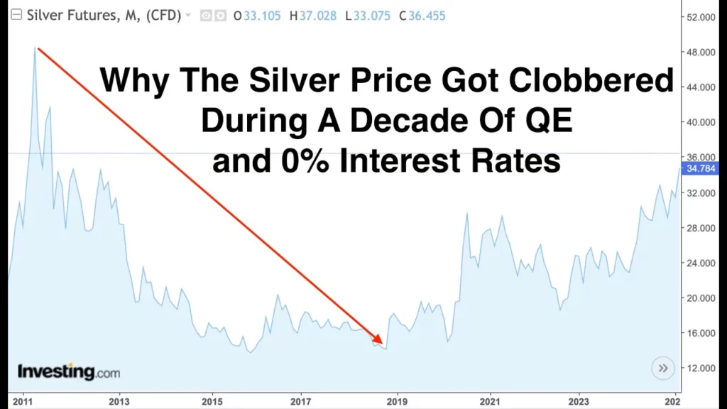 Arcadia Economics talks about why the silver price got clobbered during a decade of 0 interest rates